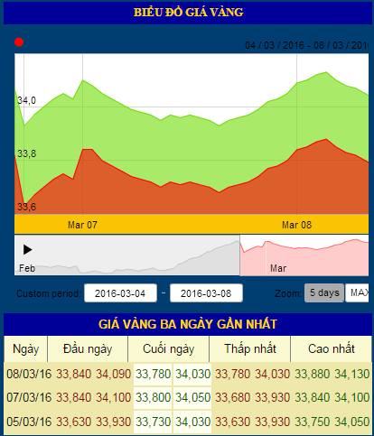 tin thị trường vàng 8-3