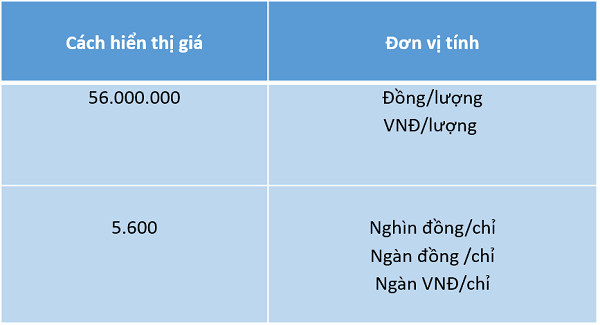 Hiển thị đơn vị trên bảng giá vàng