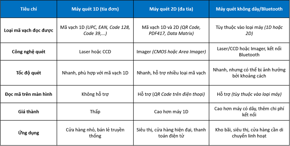 Bảng so sánh các loại máy quét mã vạch - Phần Mềm Vàng