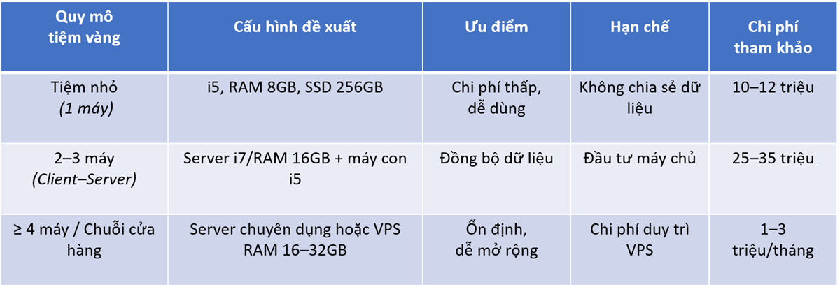 Bảng so sánh cấu hình và máy tính theo qui mô tiệm vàng - Phần Mềm Vàng