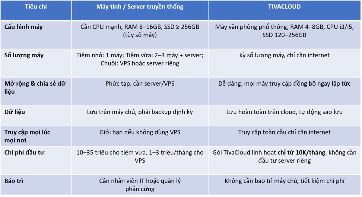 Bảng so sánh TivaCloud với cấu hình máy tính/server truyền thống