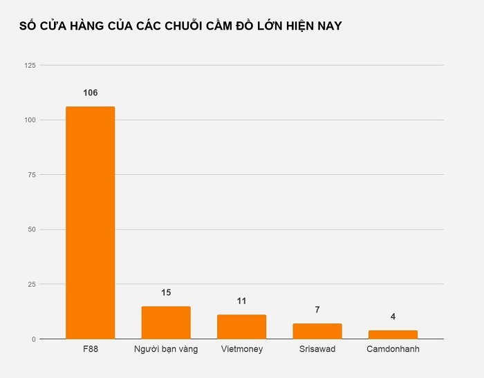 Qui mô cửa hàng các hệ thống chuỗi cầm đồ hiện nay