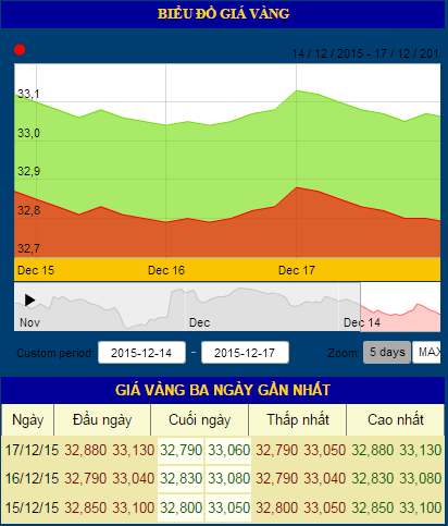 dien biến giá vàng