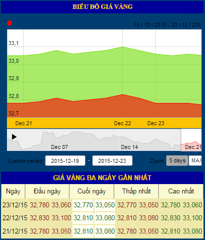 thị trườn vàng trong 3 phiên giao dịch gần đây 23-12-2015