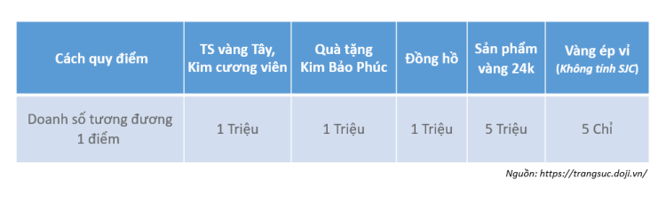 Tích lũy điểm khách hàng DOJI - Phần Mềm Vàng