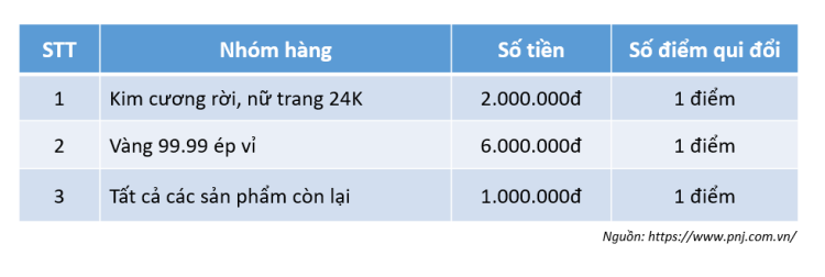 Tích lũy điểm - PNJ
