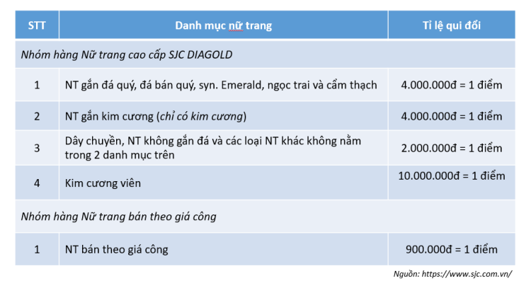 Tích lũy điểm khách hàng SJC - Phần Mềm Vàng
