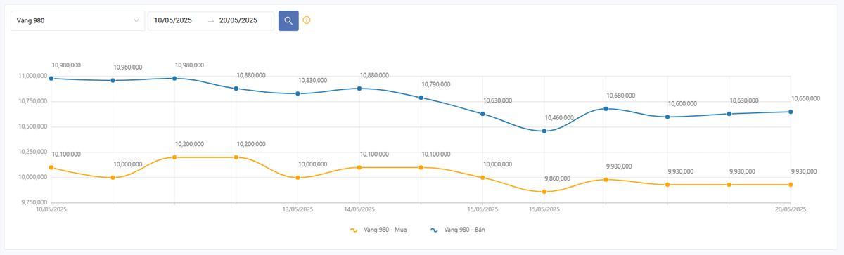 Tra cứu lịch sử giá vàng - chức năng mới của bảng giá vàng trên tivi Tiva Price