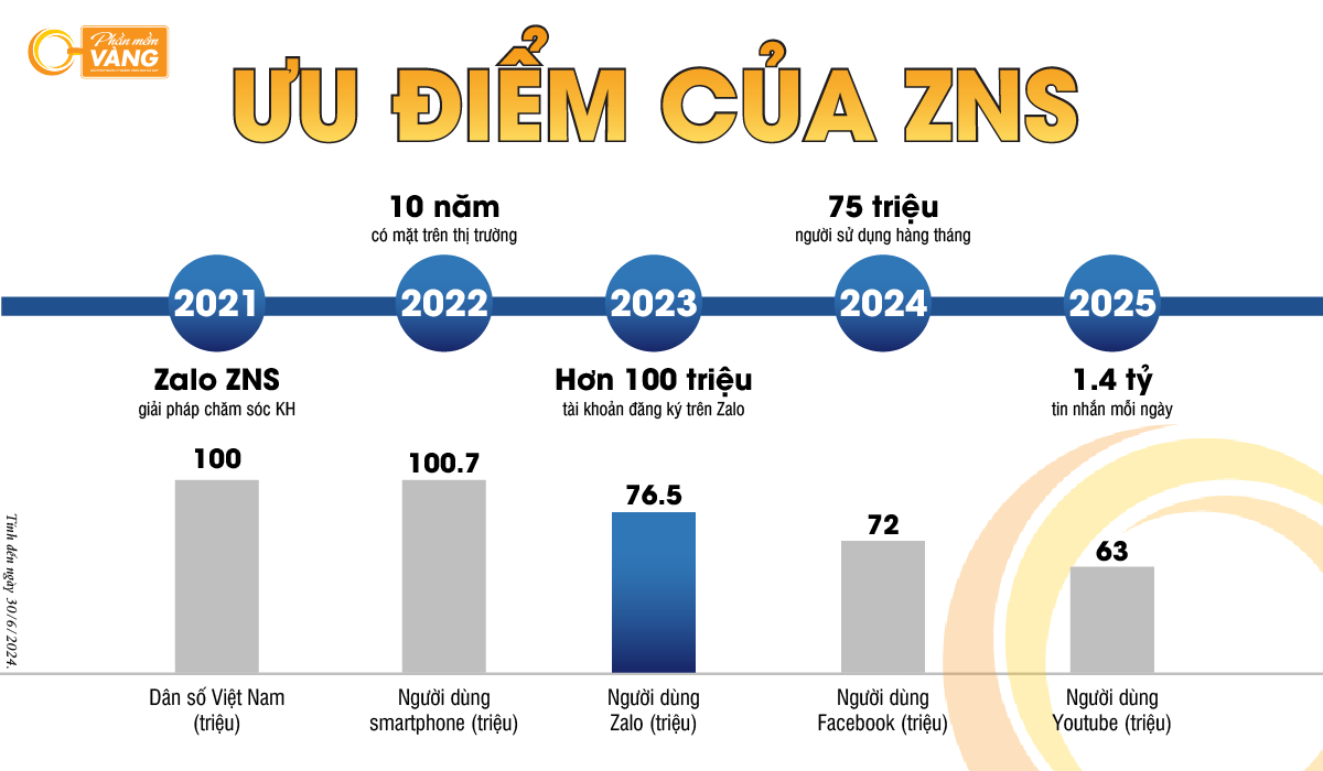 Ưu thế vượt trội của ZALO ZNS